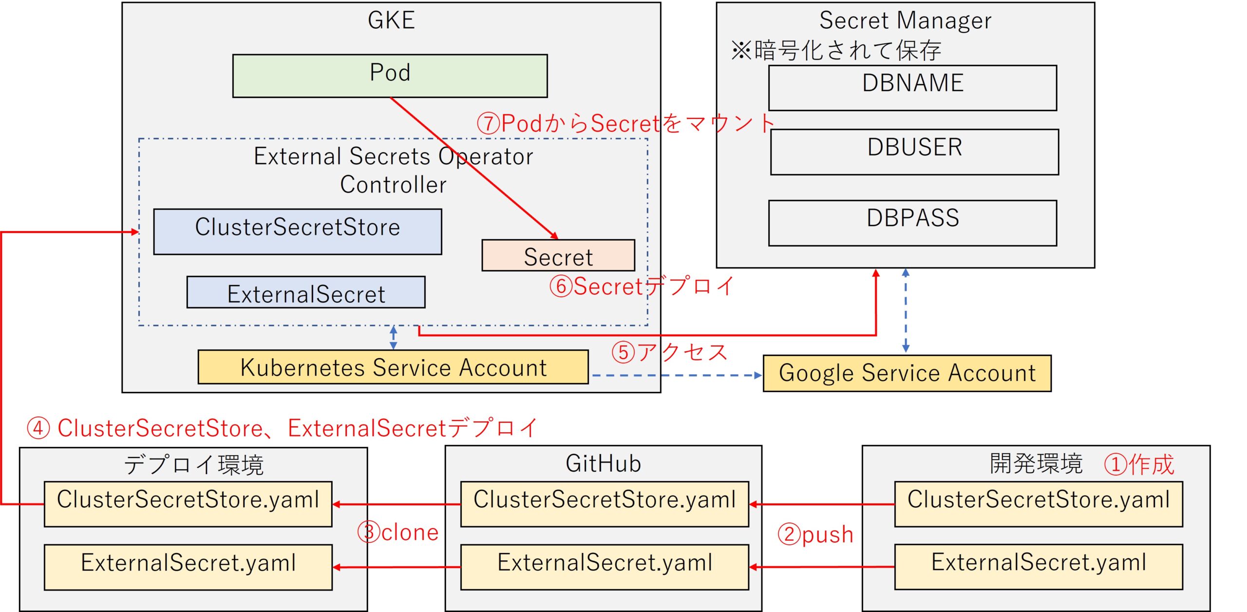gke-secret-External-Secrets-Opertor1