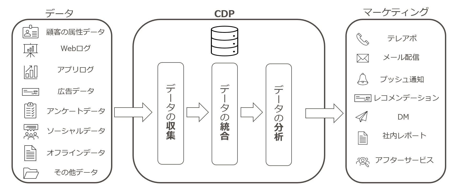 CDPの概要