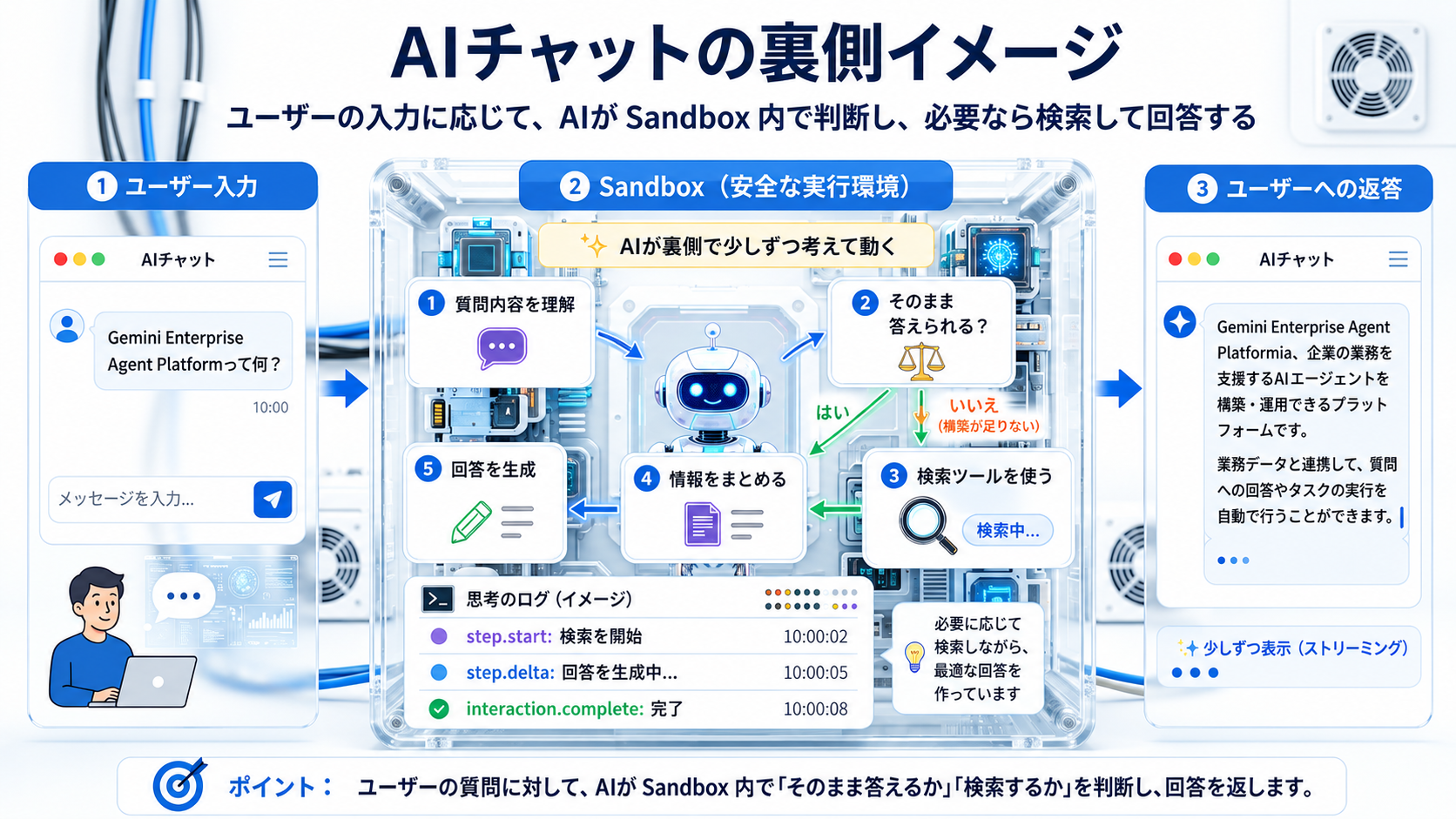 サンドボックス環境のイメージ図