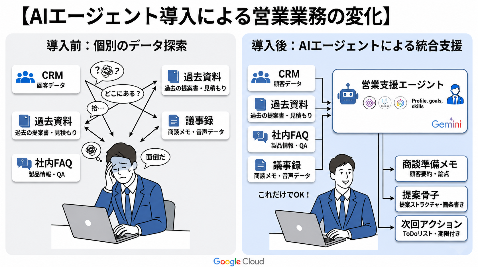 営業支援エージェントがCRMや提案資料を参照し、商談準備を支援するイメージ