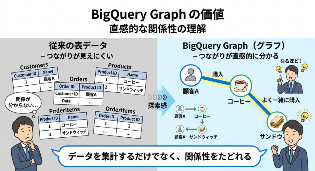 BigQuery Graph 入門：エージェント時代の”関係性”データ分析 - Sight-R（サイタル）