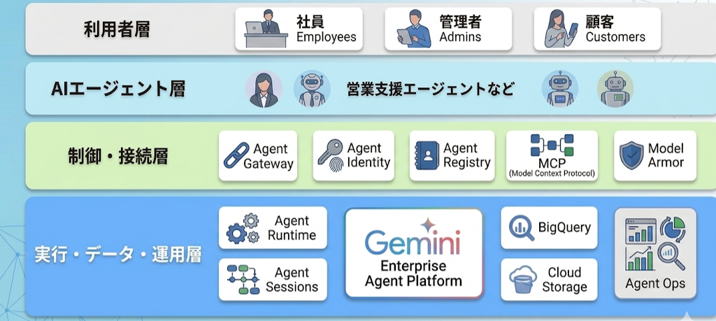 Google Cloudで構成するAIエージェント基盤の全体像