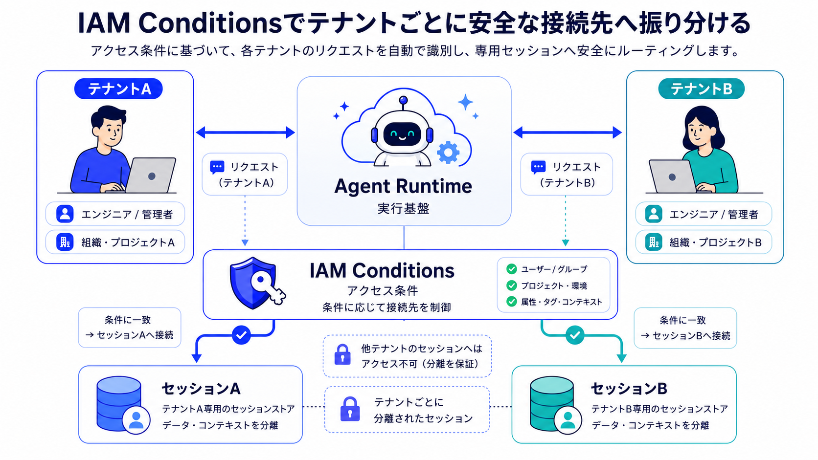 セッション分離によるマルチテナント保護の構造イメージ