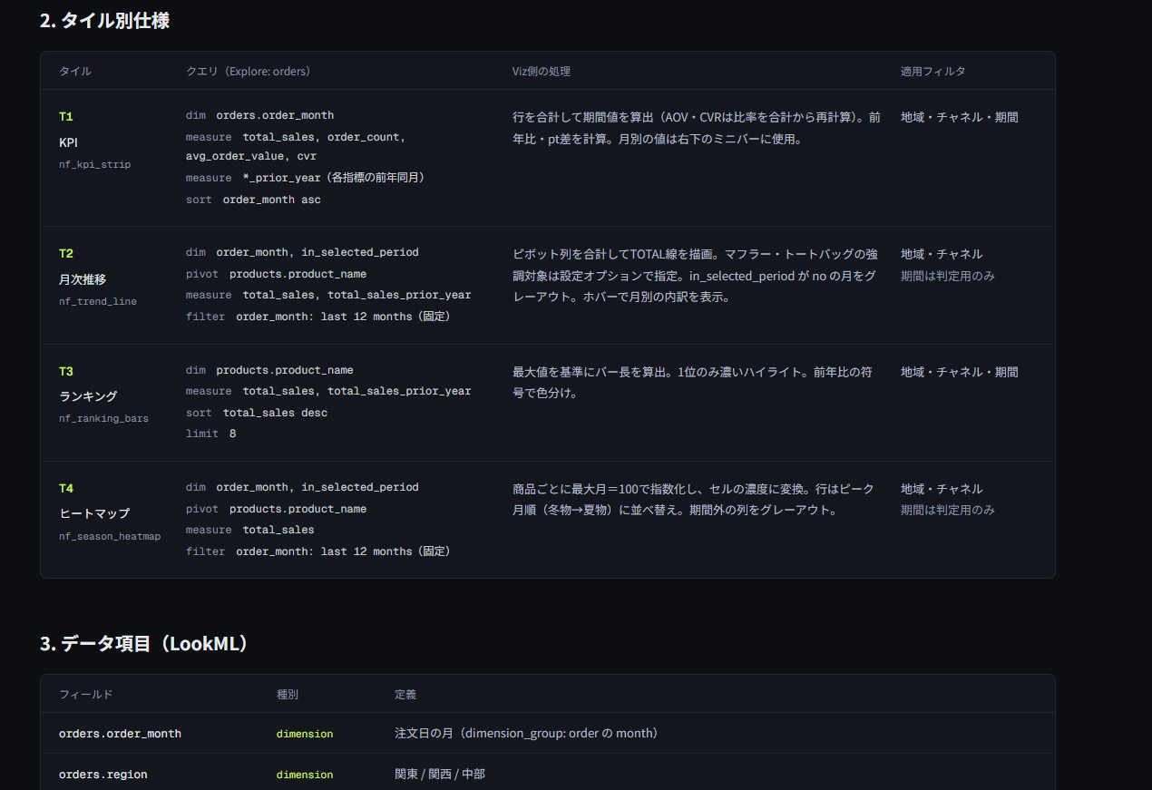 Claude Designが作成したLooker Specの、T1〜T4のタイル別仕様